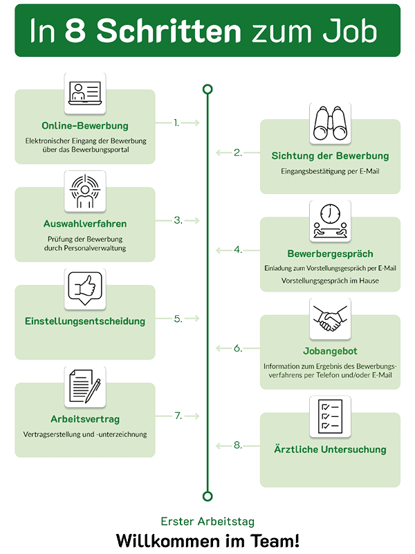 Eine Grafik, die den Bewerbungsprozess darstellt. Die Schritte umfassen: 1) Online-Bewerbung über das Bewerbungsportal, 2) Sichtung der Bewerbung und Eingangsbestätigung per E-Mail, 3) Auswahlverfahren, in dem die Bewerbung durch die Personalverwaltung ge